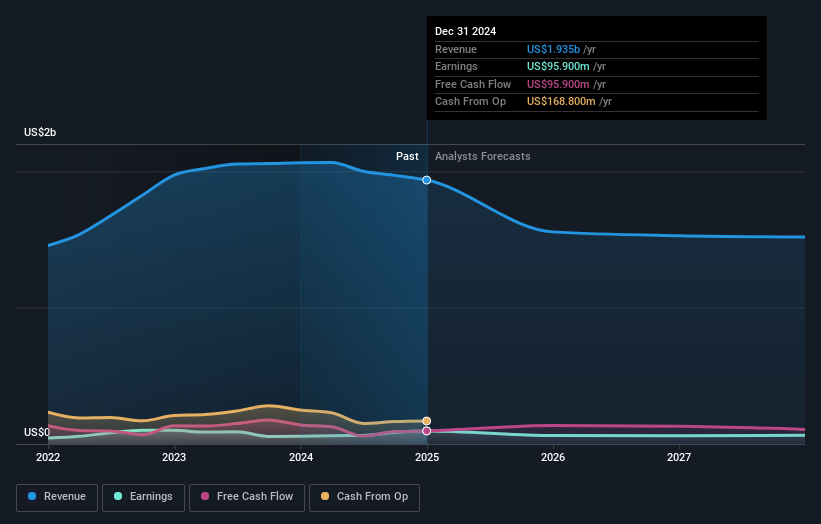 NYSE:SXC Earnings and Revenue Growth as at Feb 2025