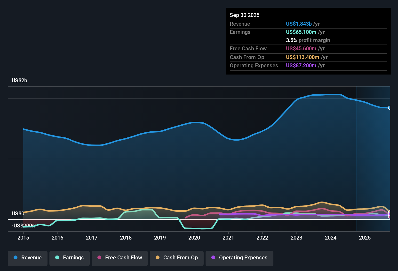 NYSE:SXC Earnings & Revenue History as at Nov 2025