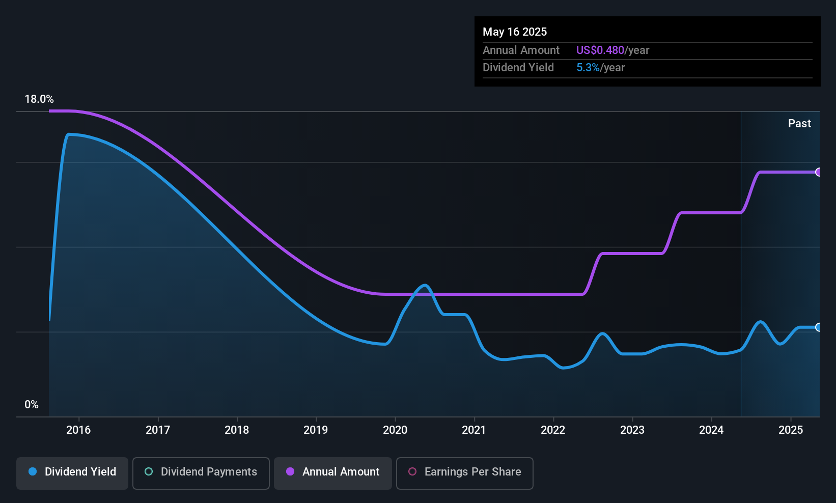NYSE:SXC Dividend History as at May 2025