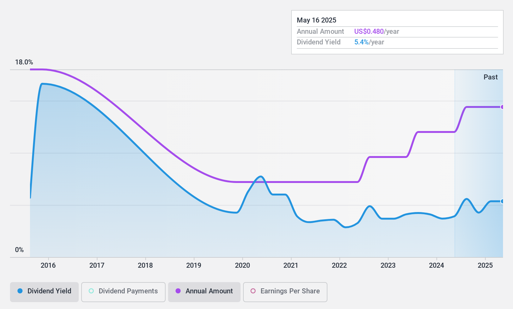 NYSE:SXC Dividend History as at Sep 2024