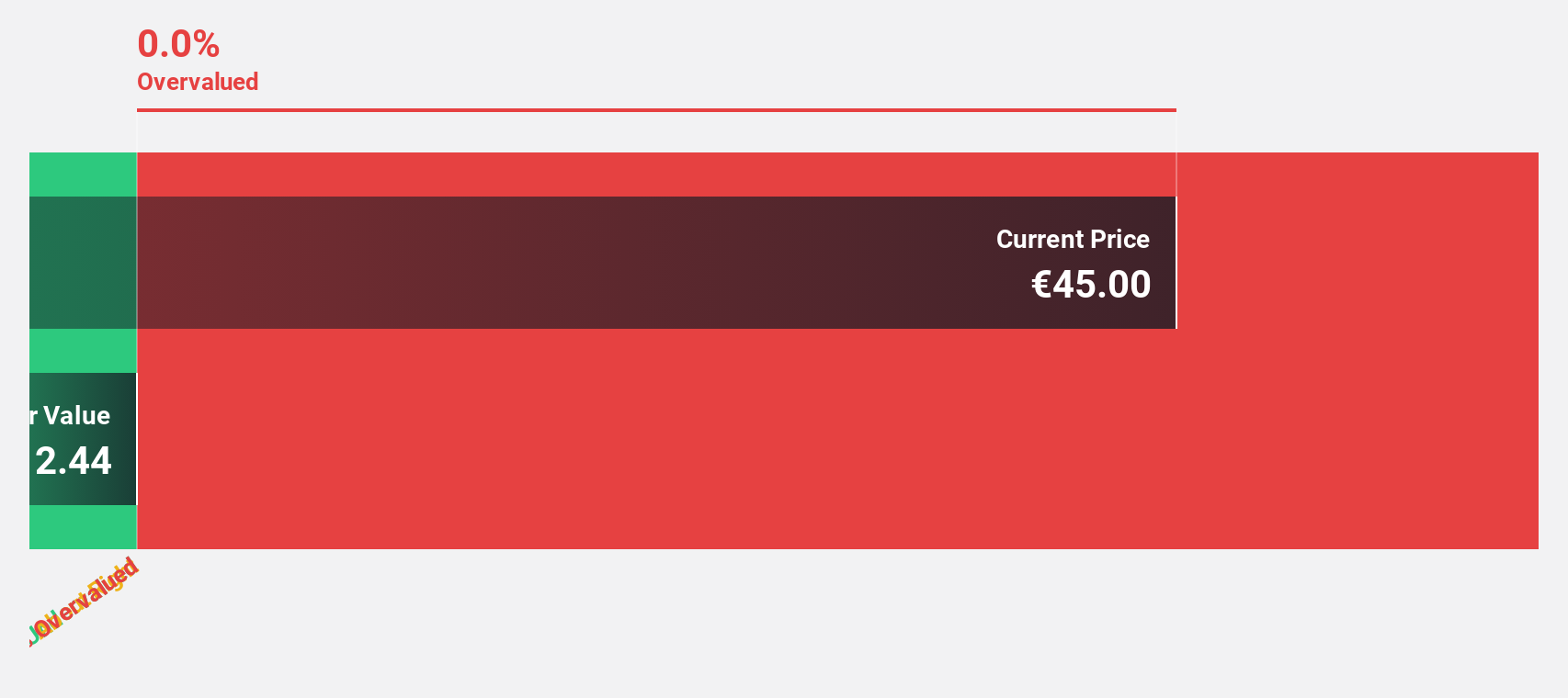 XTRA:CHG Discounted Cash Flow as at Jul 2024