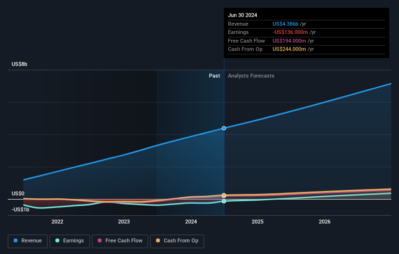 TOST Earnings and Revenue Growth as at Nov 2025