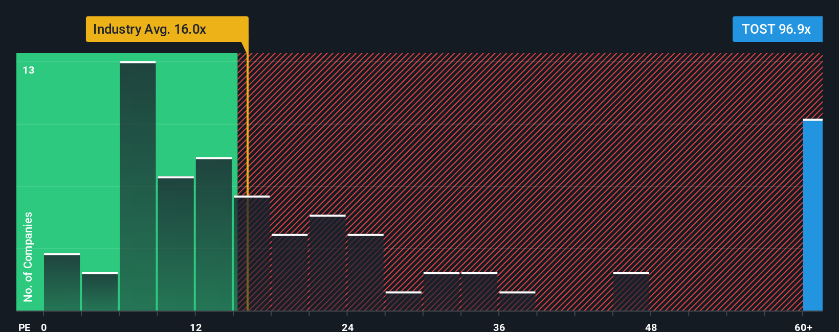 NYSE:TOST PE Ratio as at Oct 2025