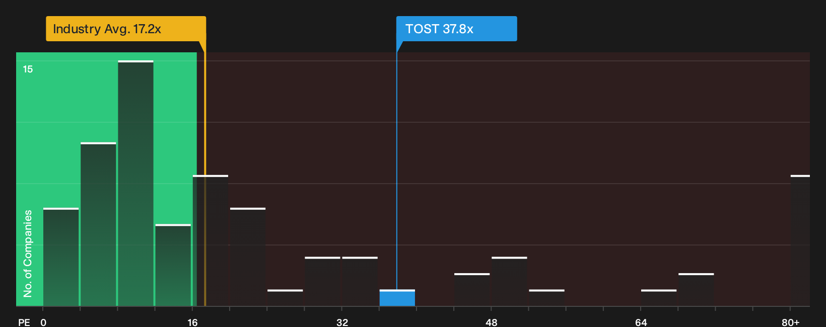 NYSE:TOST P/E Ratio as at Aug 2026