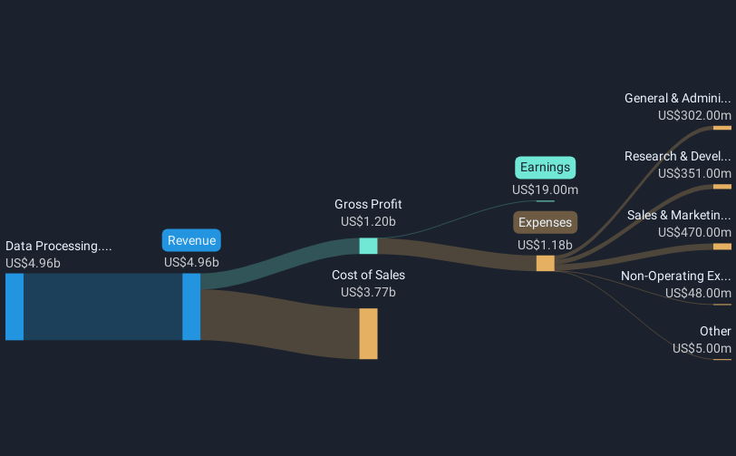 NYSE:TOST Revenue & Expenses Breakdown as at Mar 2025