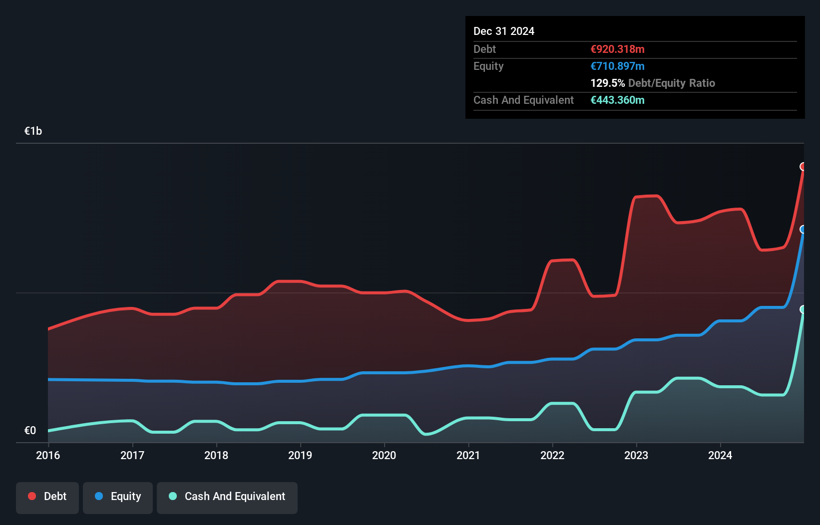 ENXTBR:CENER Debt to Equity as at Nov 2024