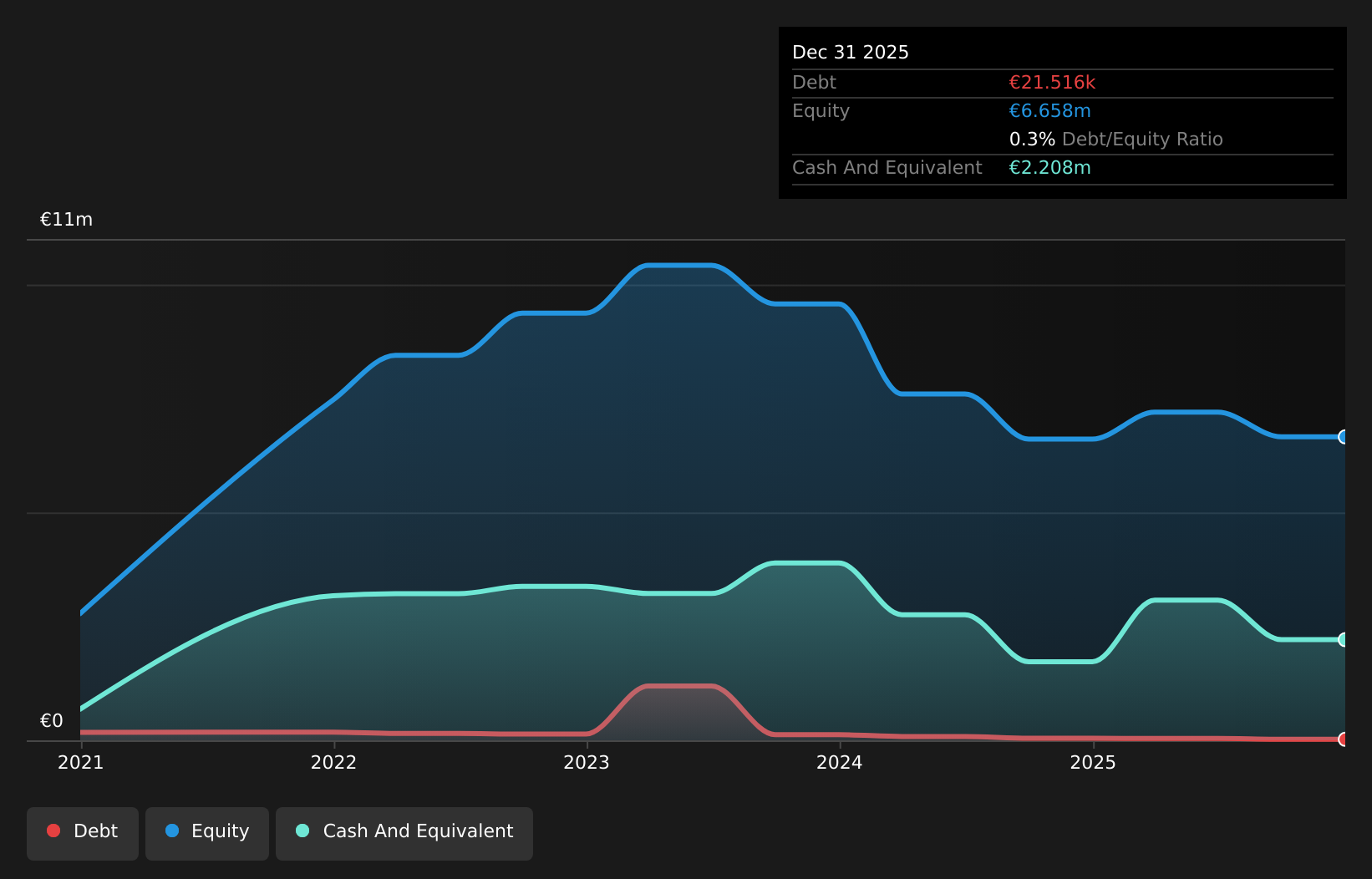 BIT:ENA Debt to Equity History and Analysis as at Jul 2026