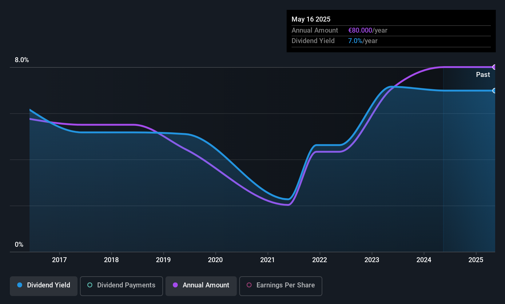 ENXTPA:MLCFM Dividend History as at Jun 2025