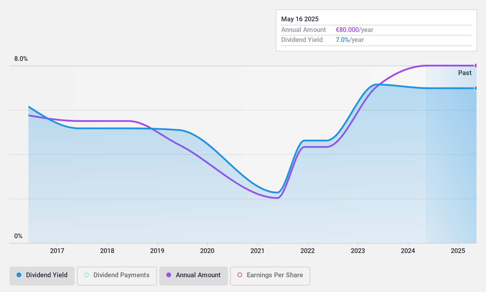 ENXTPA:MLCFM Dividend History as at May 2025