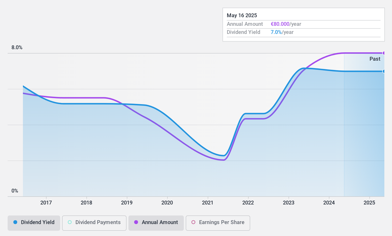 ENXTPA:MLCFM Dividend History as at Sep 2024