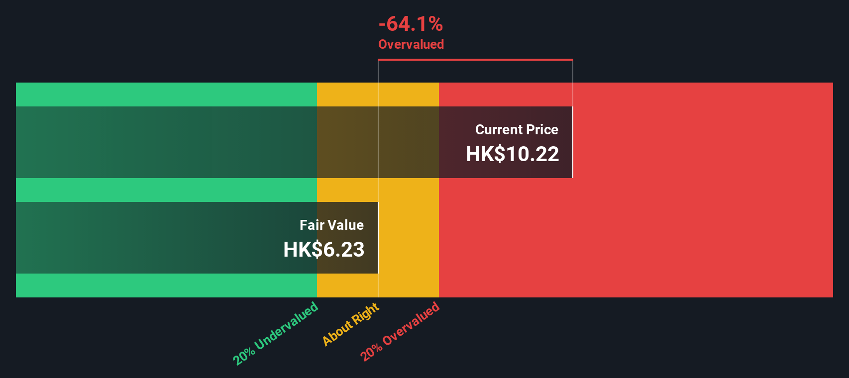 2228 Discounted Cash Flow as at Sep 2025
