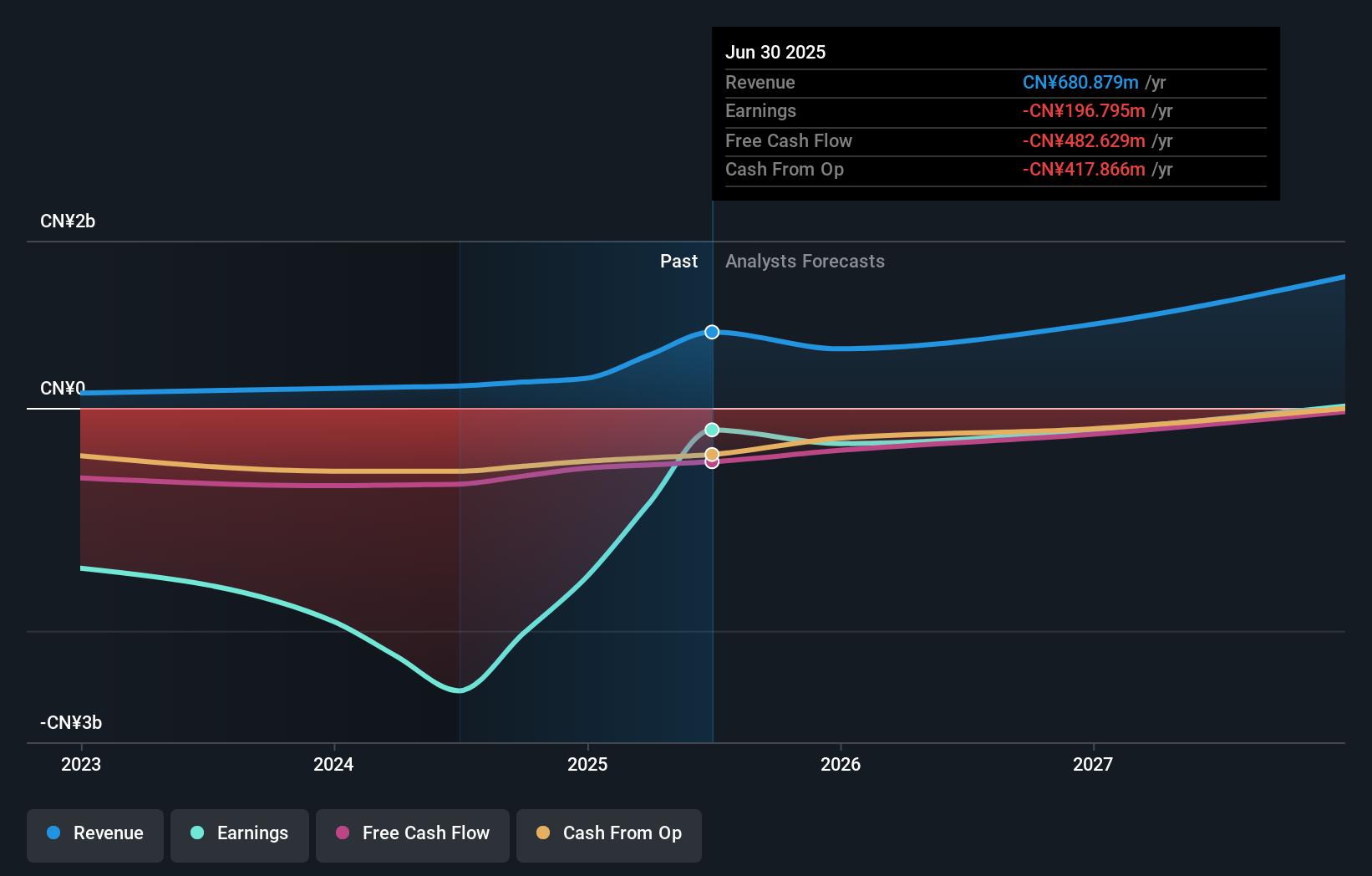 SEHK:2228 Earnings & Revenue Growth as at Nov 2025