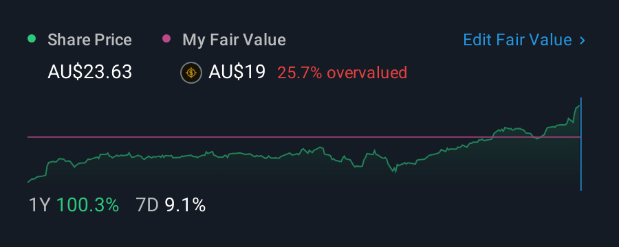 ASX:CDA 1 Year Share Price vs Fair Value