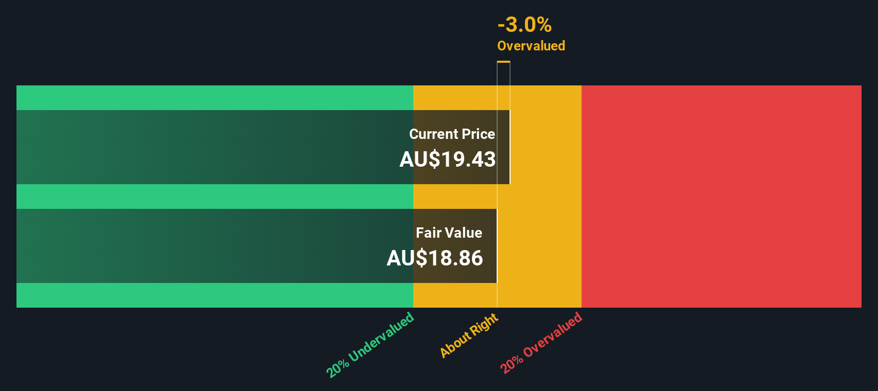 ASX:CDA Share price vs Value as at Jul 2024