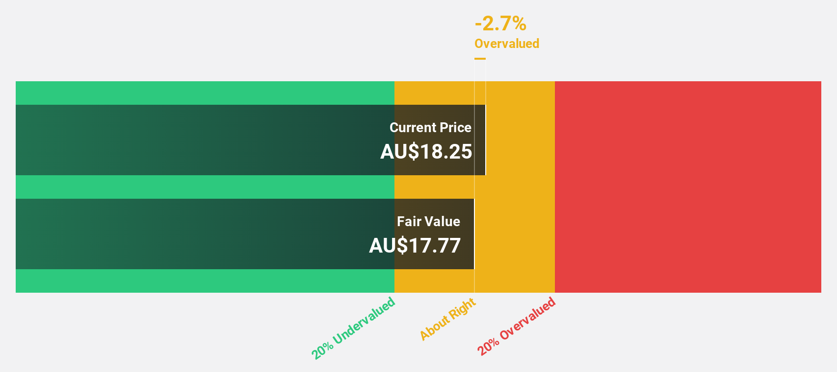 ASX:CDA Discounted Cash Flow as at Mar 2025