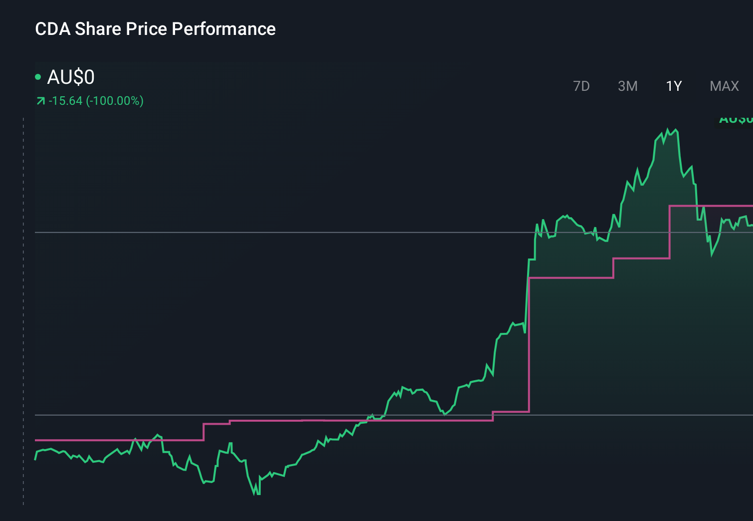 ASX:CDA 1-Year Stock Price Chart