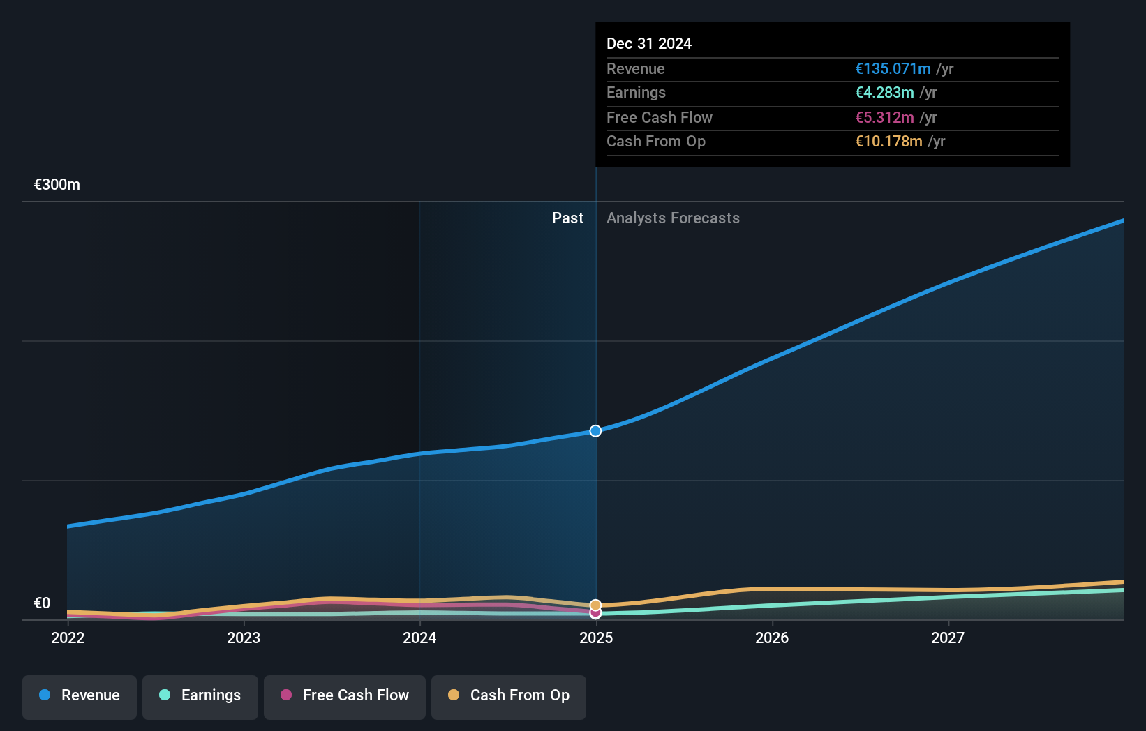 BDM:IZER Earnings and Revenue Growth as at Jul 2025