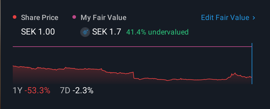 OM:SES 1 Year Share Price vs Fair Value