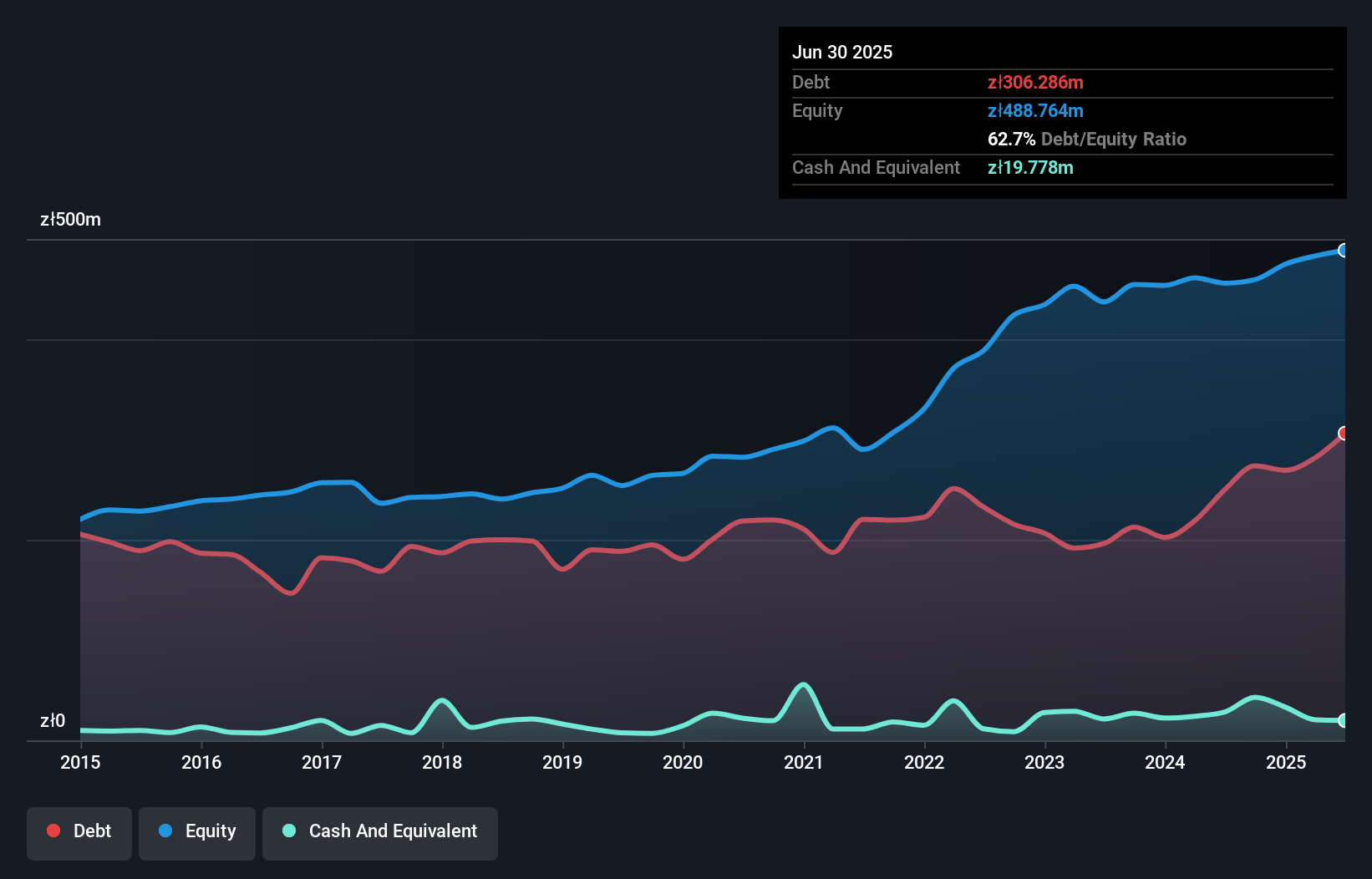WSE:PCX Debt to Equity History and Analysis as at Sep 2025