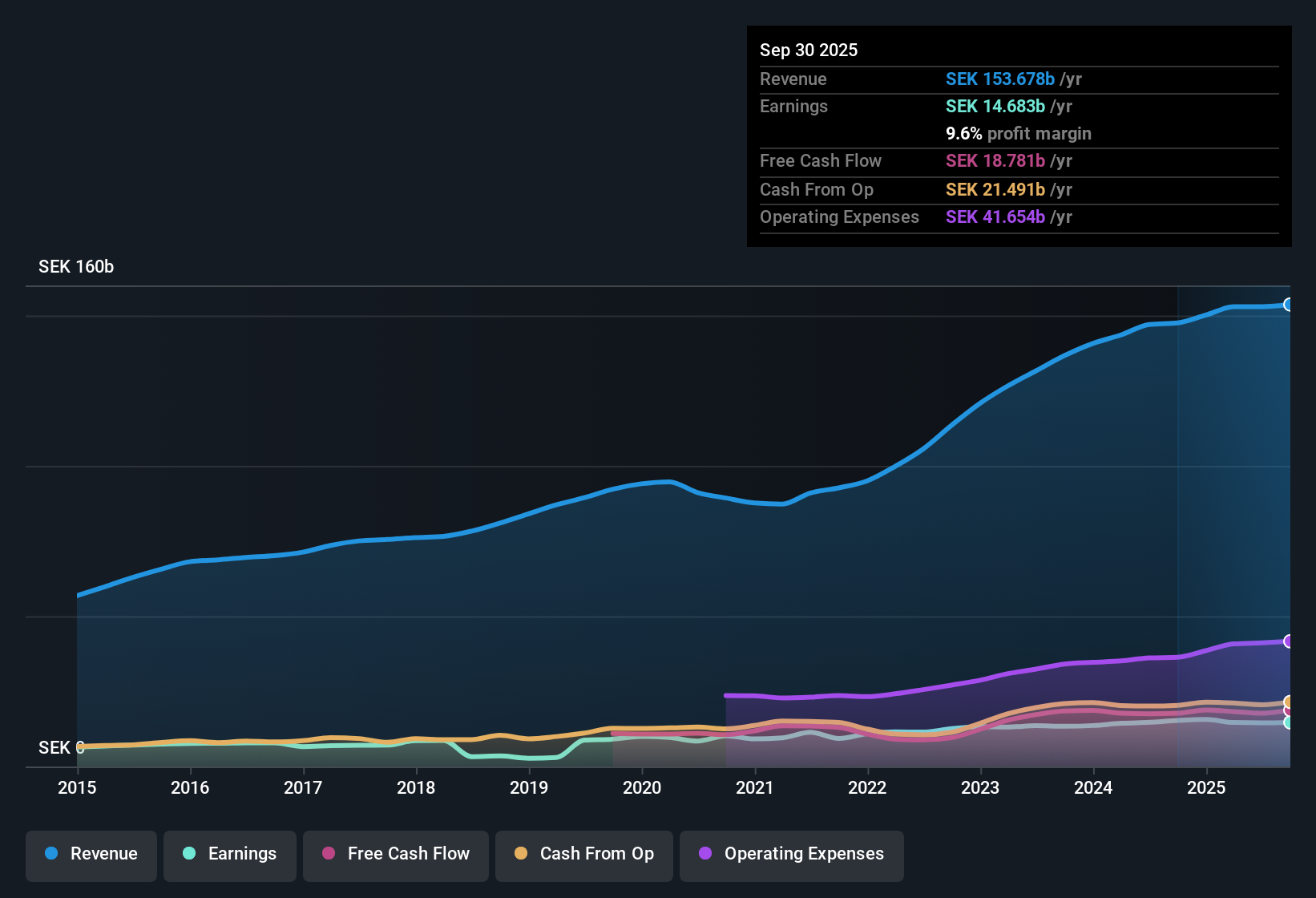 OM:ASSA B Earnings & Revenue History as at Oct 2025