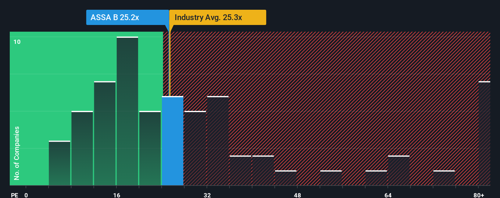 OM:ASSA B PE Ratio as at Sep 2025