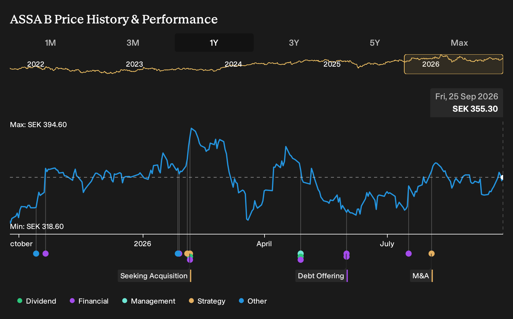 OM:ASSA B 1-Year Stock Price Chart