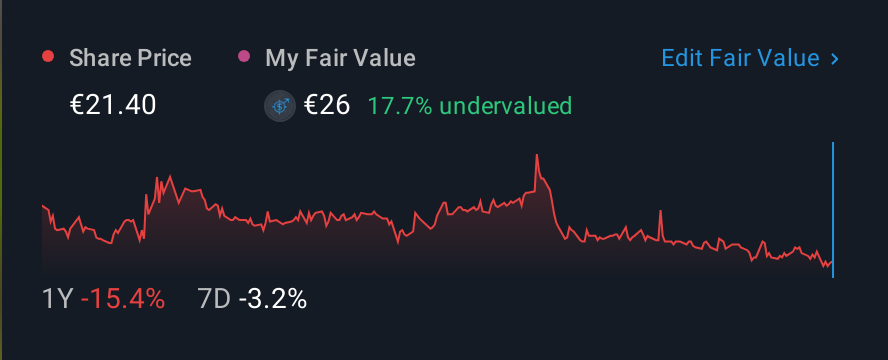 XTRA:HAW 1 Year Share Price vs Fair Value