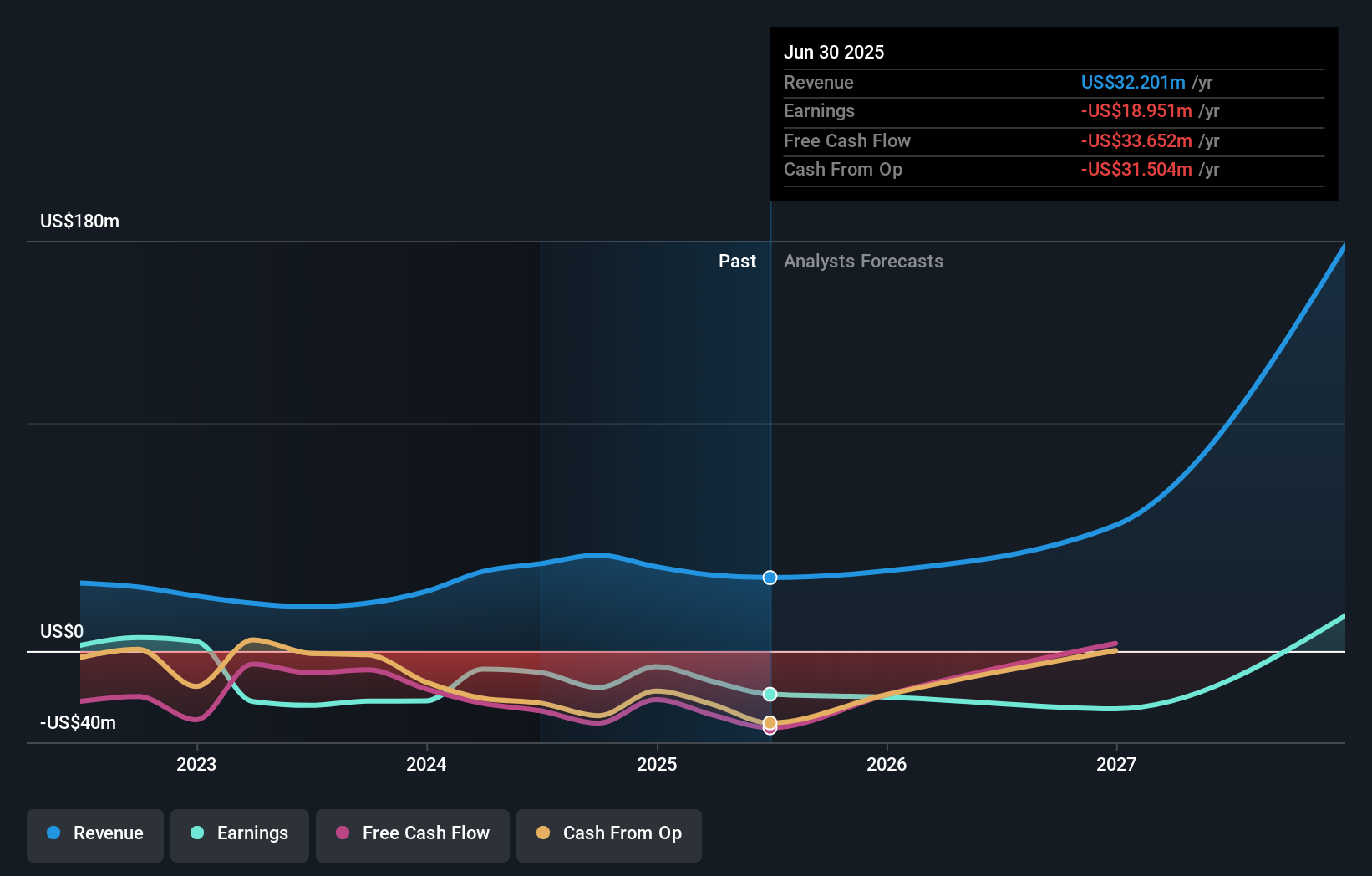 TSXV:DGX Earnings & Revenue Growth as at Nov 2025