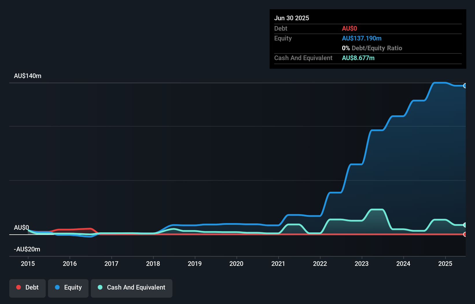 ASX:IVZ Debt to Equity History and Analysis as at Oct 2025