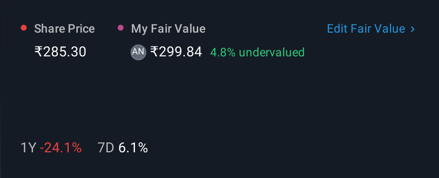 NSEI:ICIL 1 Year Share Price vs Fair Value