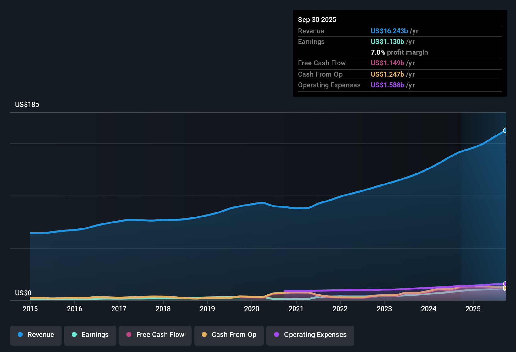 NYSE:EME Earnings & Revenue History as at Oct 2025