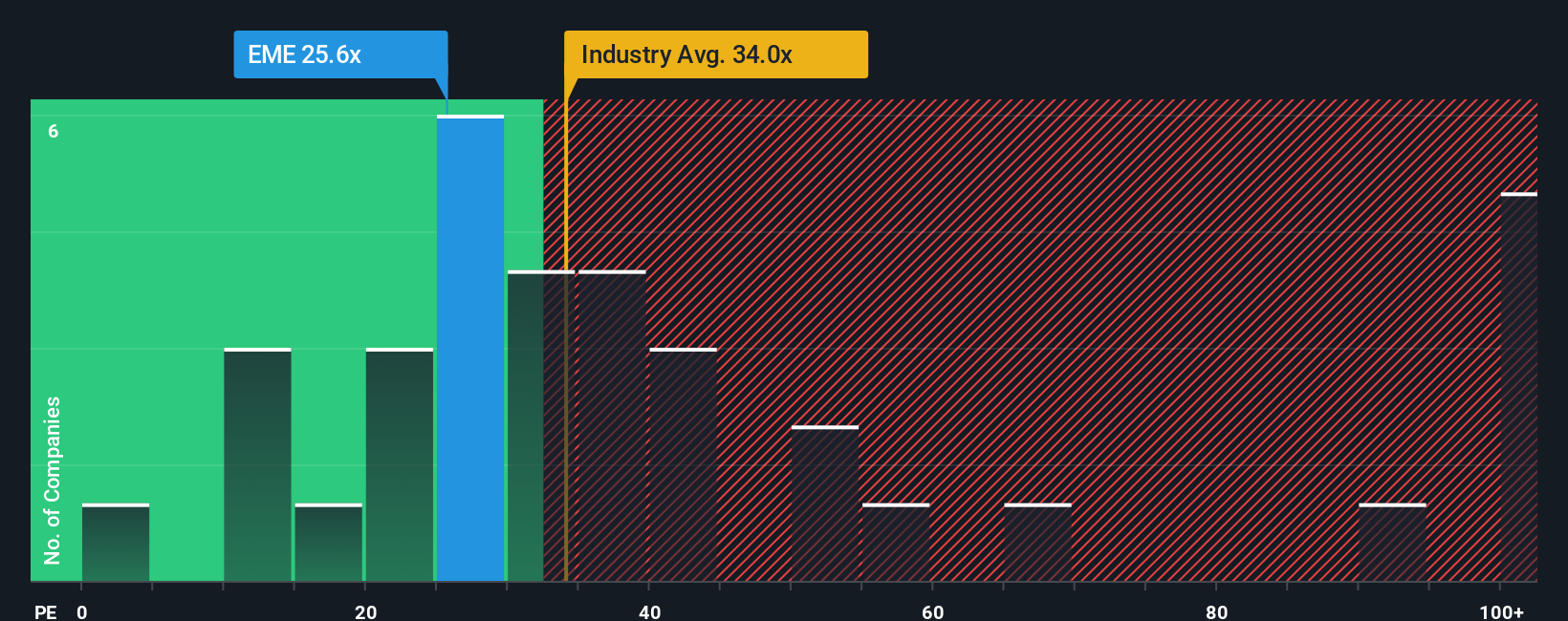 NYSE:EME PE Ratio as at Aug 2025