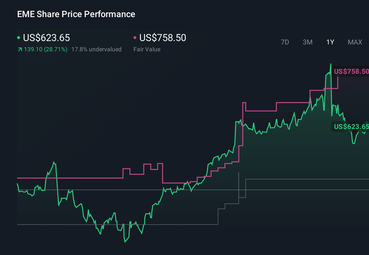 NYSE:EME 1-Year Stock Price Chart