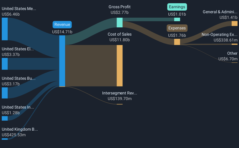 NYSE:EME Revenue & Expenses Breakdown as at Feb 2025