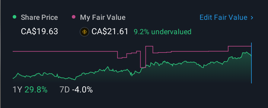 TSX:CSH.UN 1 Year Share Price vs Fair Value