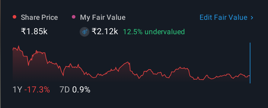 NSEI:ACC 1 Year Share Price vs Fair Value