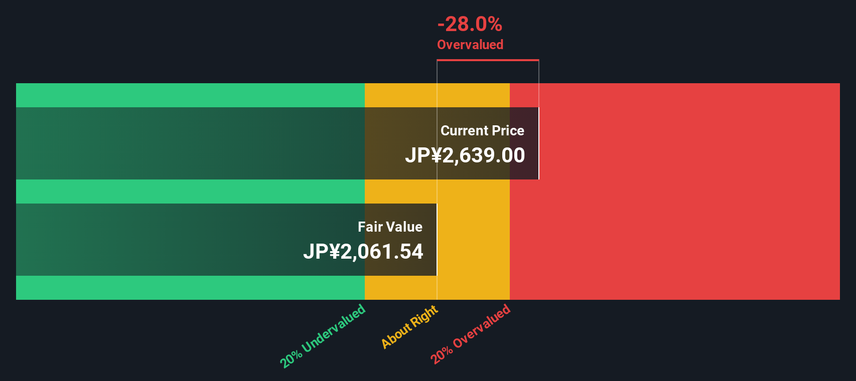 5857 Discounted Cash Flow as at Nov 2025