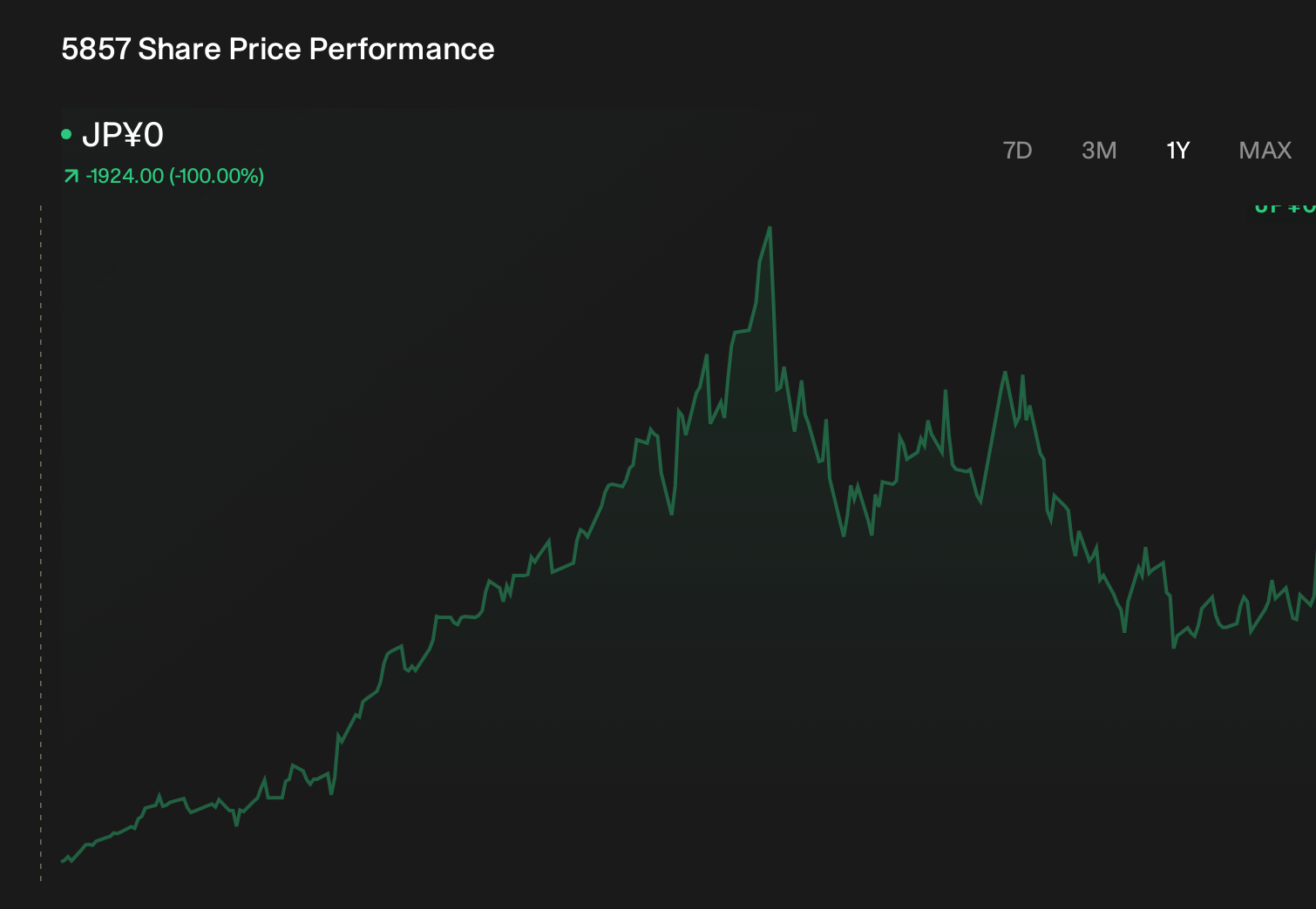 TSE:5857 1-Year Stock Price Chart