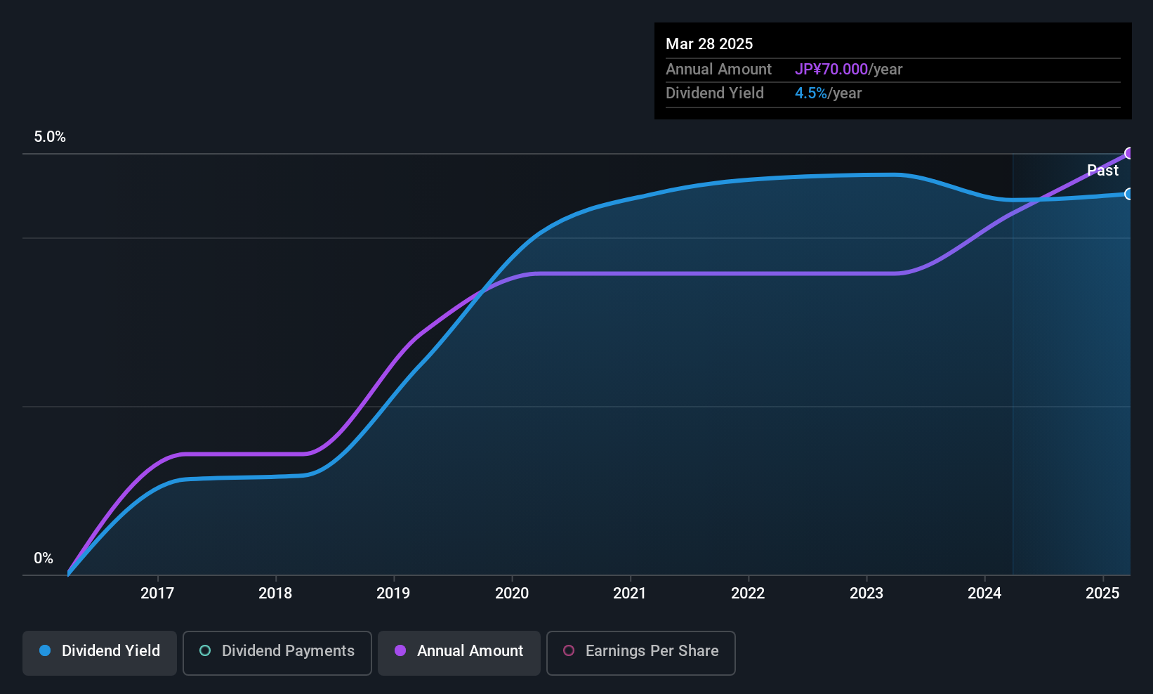 TSE:256A Dividend History as at Nov 2025