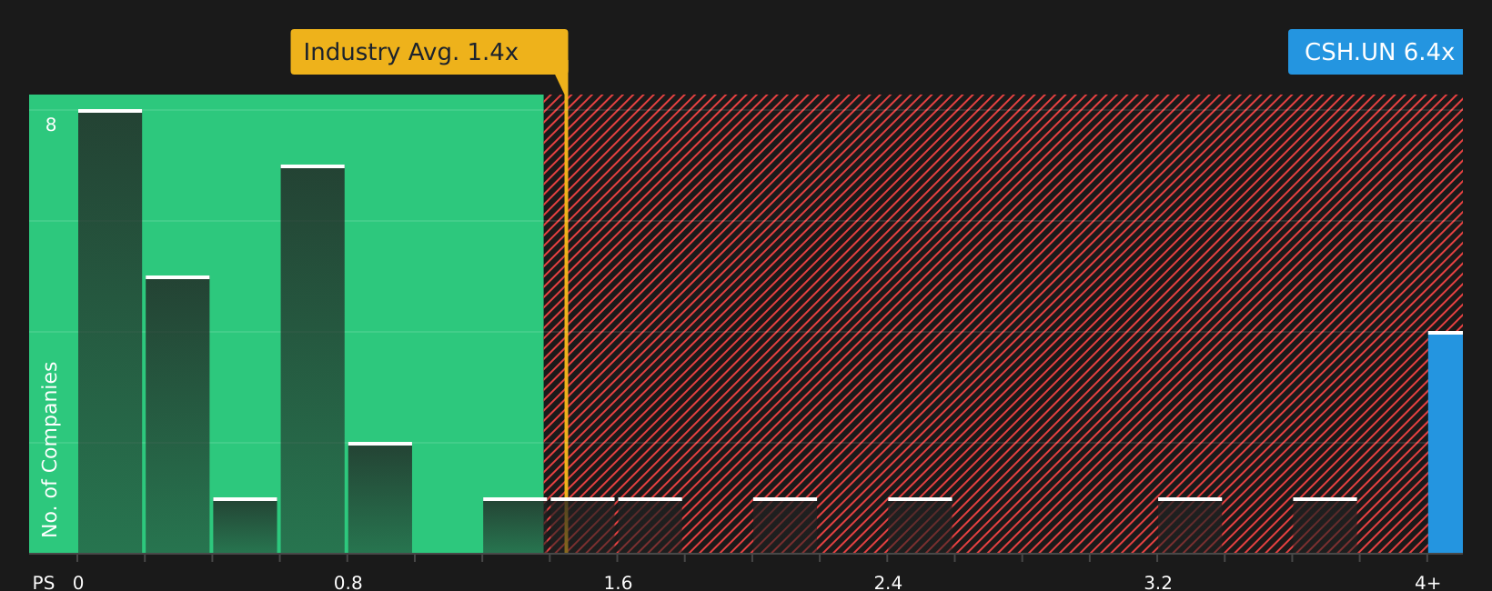 TSX:CSH.UN P/S Ratio as at Jul 2026