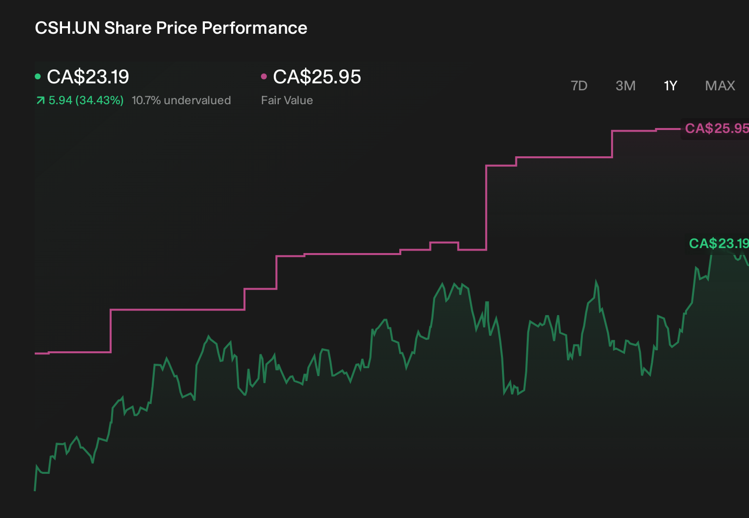 TSX:CSH.UN 1-Year Stock Price Chart
