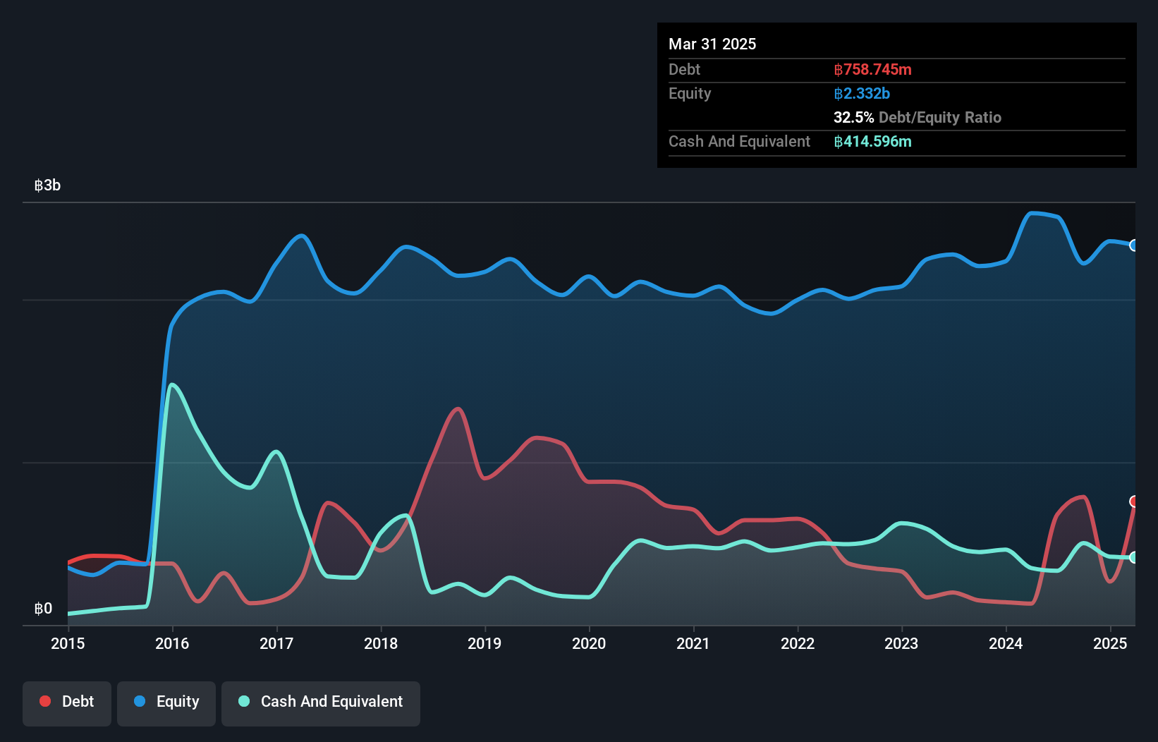 SET:TKN Debt to Equity as at Jan 2025