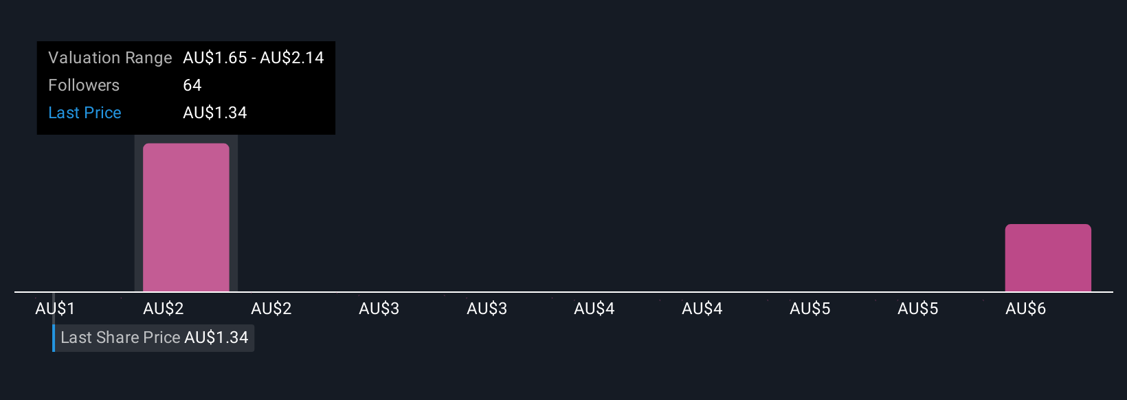ASX:AX1 Community Fair Values as at Oct 2025