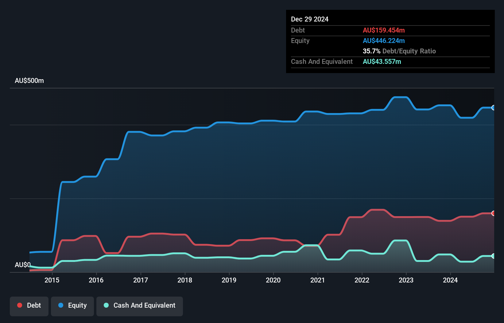 ASX:AX1 Debt to Equity History and Analysis as at Dec 2024