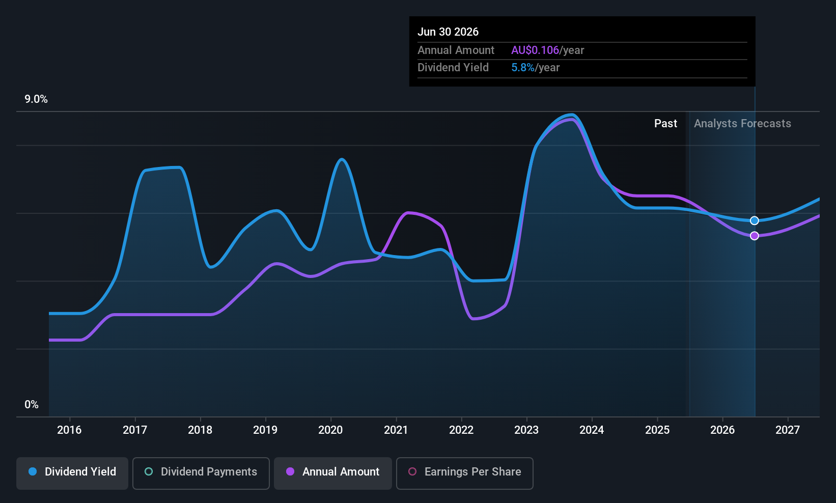 ASX:AX1 Dividend History as at Jun 2025