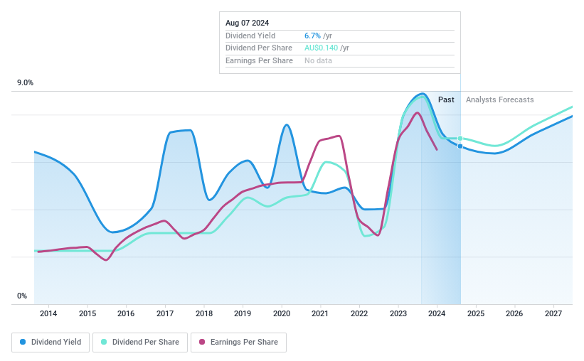 ASX:AX1 Dividend History as at Jan 2025