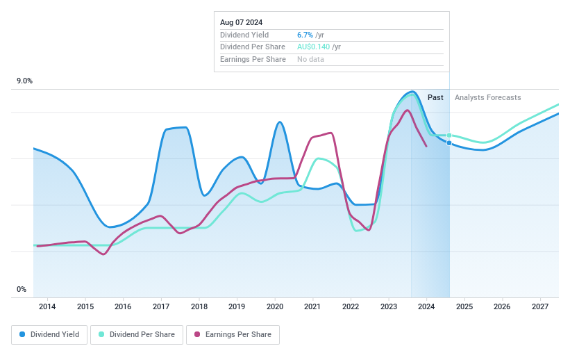 ASX:AX1 Dividend History as at Jul 2024