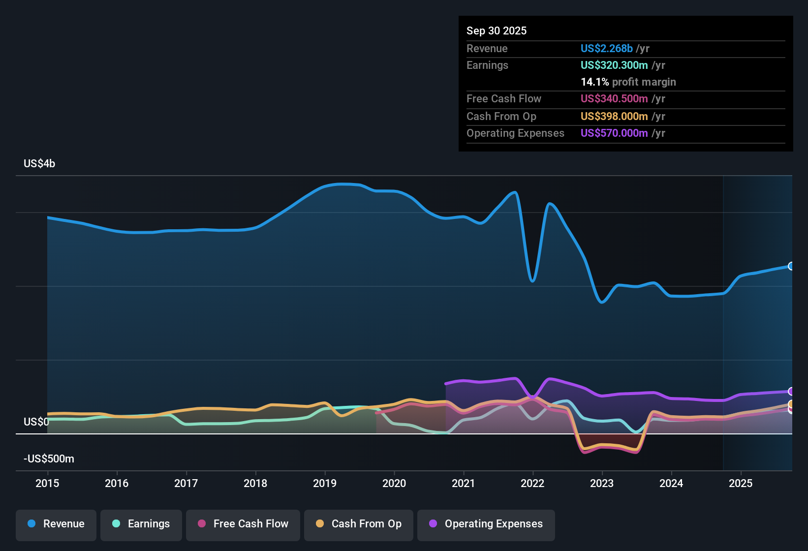 NYSE:CR Earnings & Revenue History as at Oct 2025
