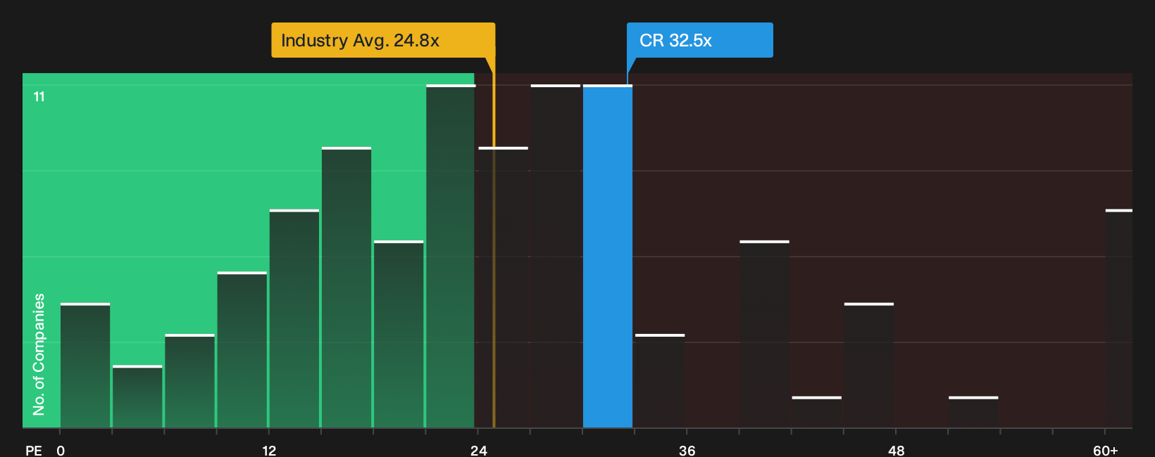 NYSE:CR P/E Ratio as at Jul 2026