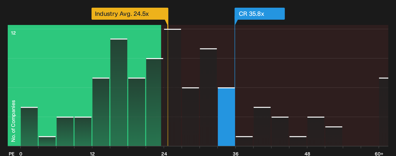 NYSE:CR P/E Ratio as at Jul 2026